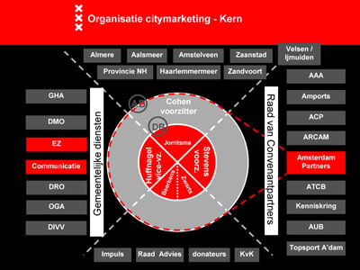 I Amsterdam governance structure